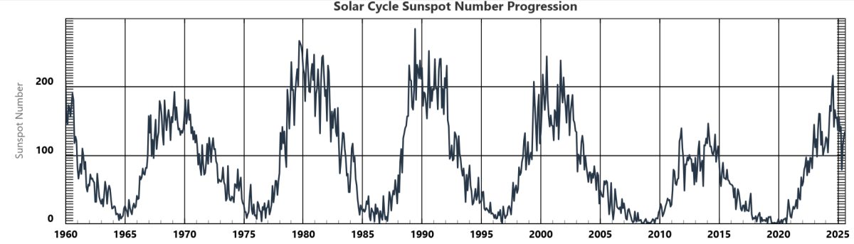 Solar sunspot count from 1960 to 2025