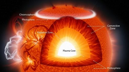 Structure of the Sun: A Complete Guide from Core to Atmosphere